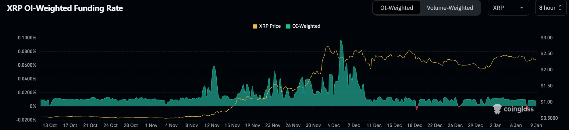 XRP Funding Rates